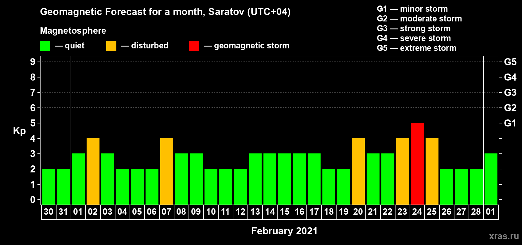 Forecast of the daily maximal value of geomagnetic index Kp for <b>1 month</b> (31 days) <b>from Jan 30, 2021 to Mar 01, 2021</b>
