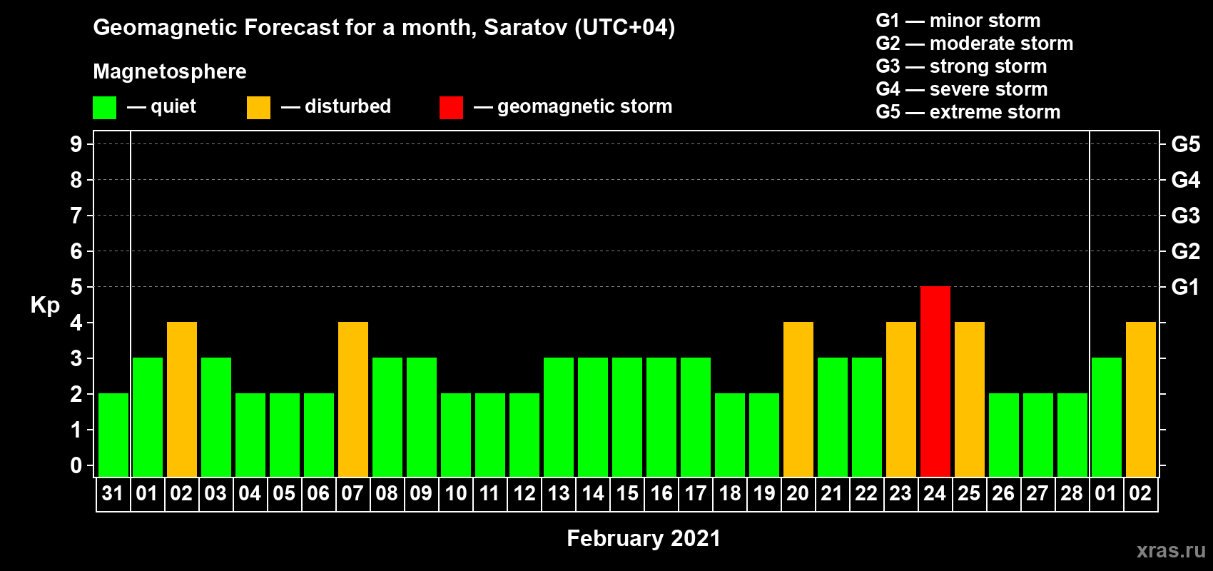 Forecast of the daily maximal value of geomagnetic index Kp for <b>1 month</b> (31 days) <b>from Jan 31, 2021 to Mar 02, 2021</b>
