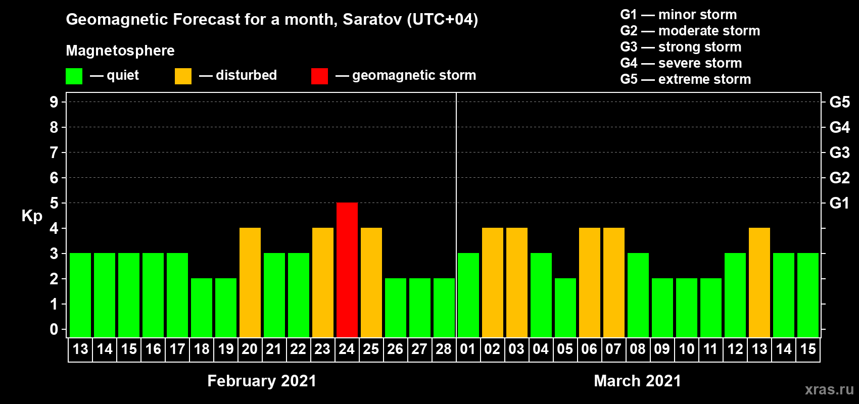 Forecast of the daily maximal value of geomagnetic index Kp for <b>1 month</b> (31 days) <b>from Feb 13, 2021 to Mar 15, 2021</b>