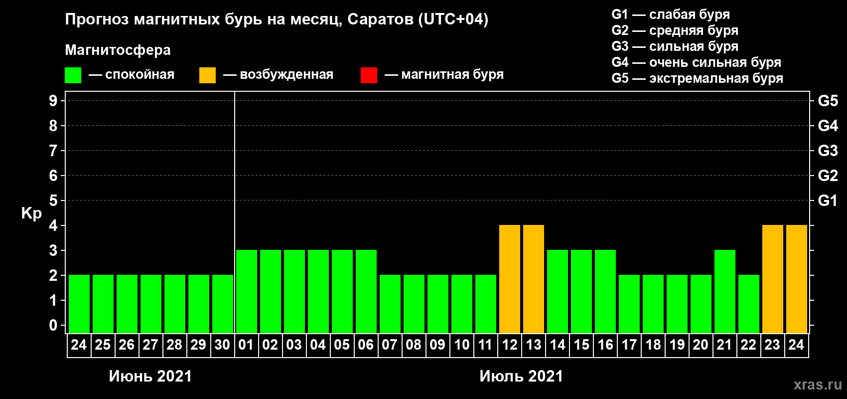 Прогноз максимального суточного геомагнитного индекса Kp на <b>1 месяц</b> (31 день) <b>с 24 июня по 24 июля 2021 г</b>