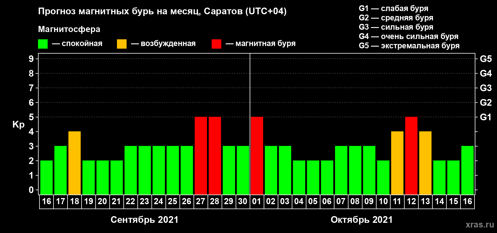 Прогноз максимального суточного геомагнитного индекса Kp на <b>1 месяц</b> (31 день) <b>с 16 сентября по 16 октября 2021 г</b>