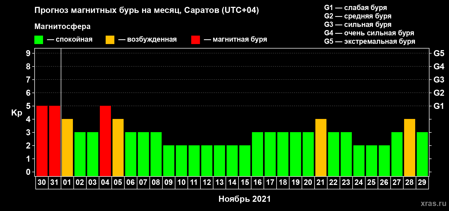 Прогноз максимального суточного геомагнитного индекса Kp на <b>1 месяц</b> (31 день) <b>с 30 октября по 29 ноября 2021 г</b>