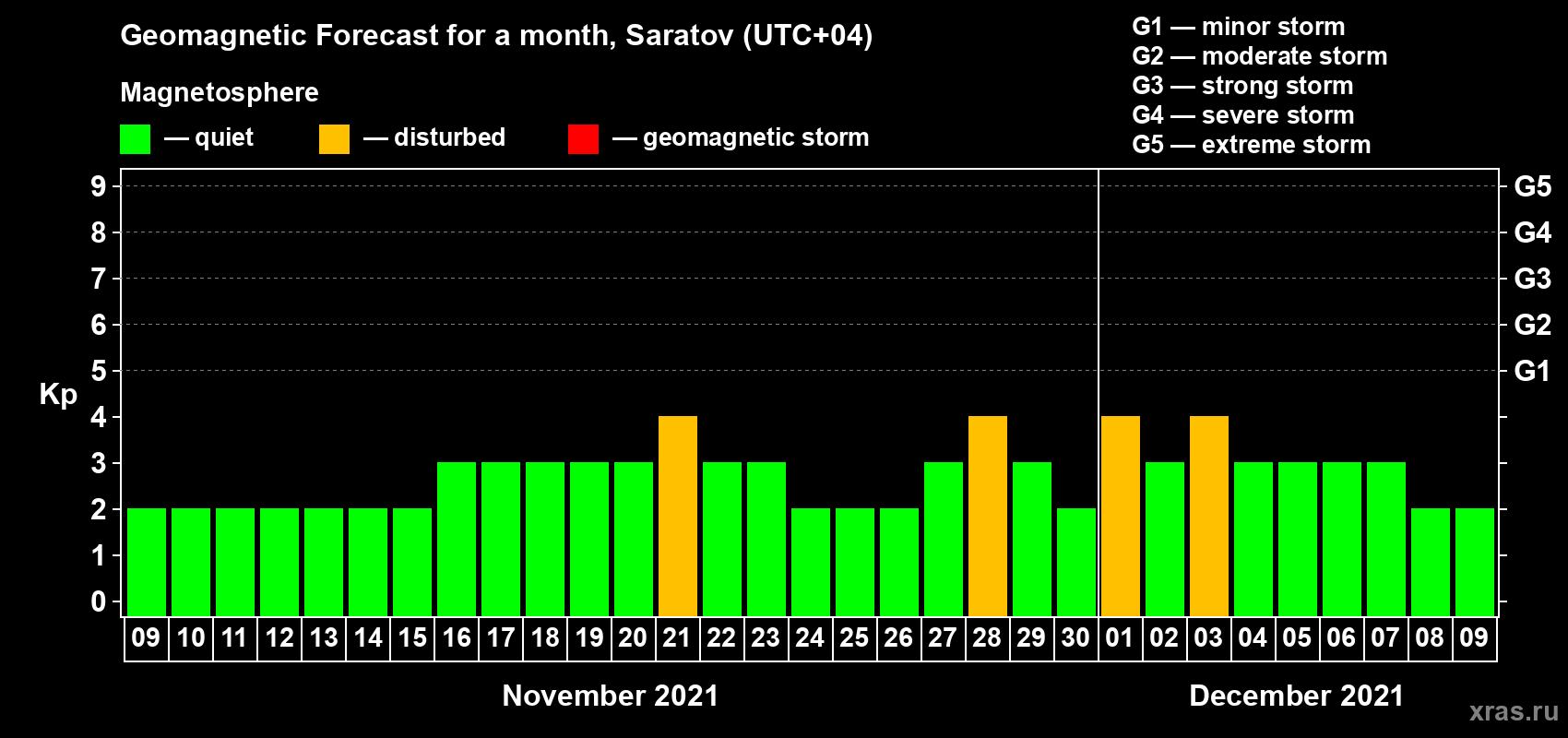 Forecast of the daily maximal value of geomagnetic index Kp for <b>1 month</b> (31 days) <b>from Nov 09, 2021 to Dec 09, 2021</b>