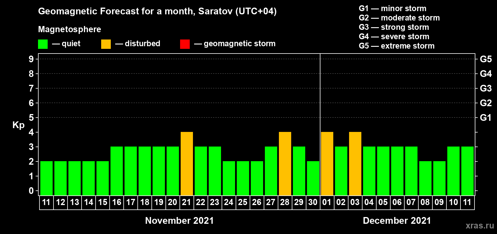 Forecast of the daily maximal value of geomagnetic index Kp for <b>1 month</b> (31 days) <b>from Nov 11, 2021 to Dec 11, 2021</b>