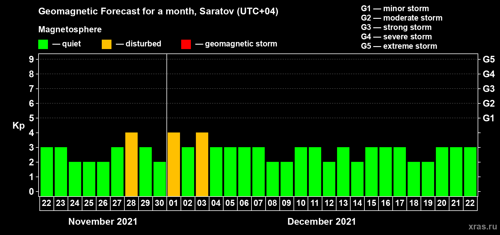 Forecast of the daily maximal value of geomagnetic index Kp for <b>1 month</b> (31 days) <b>from Nov 22, 2021 to Dec 22, 2021</b>