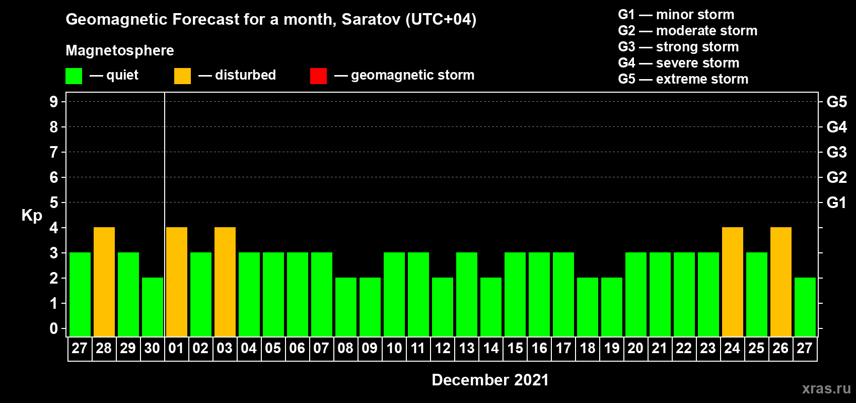Forecast of the daily maximal value of geomagnetic index Kp for <b>1 month</b> (31 days) <b>from Nov 27, 2021 to Dec 27, 2021</b>
