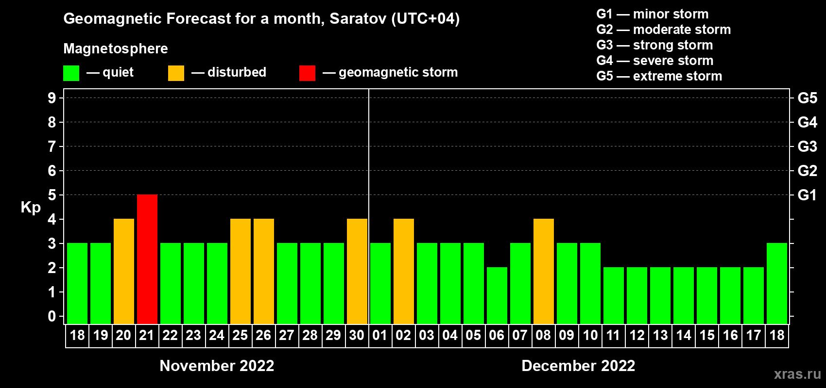 Forecast of the daily maximal value of geomagnetic index Kp for <b>1 month</b> (31 days) <b>from Nov 18, 2022 to Dec 18, 2022</b>