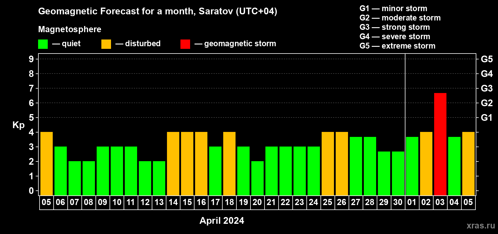Forecast of the daily maximal value of geomagnetic index Kp for <b>1 month</b> (31 days) <b>from Apr 05, 2024 to May 05, 2024</b>