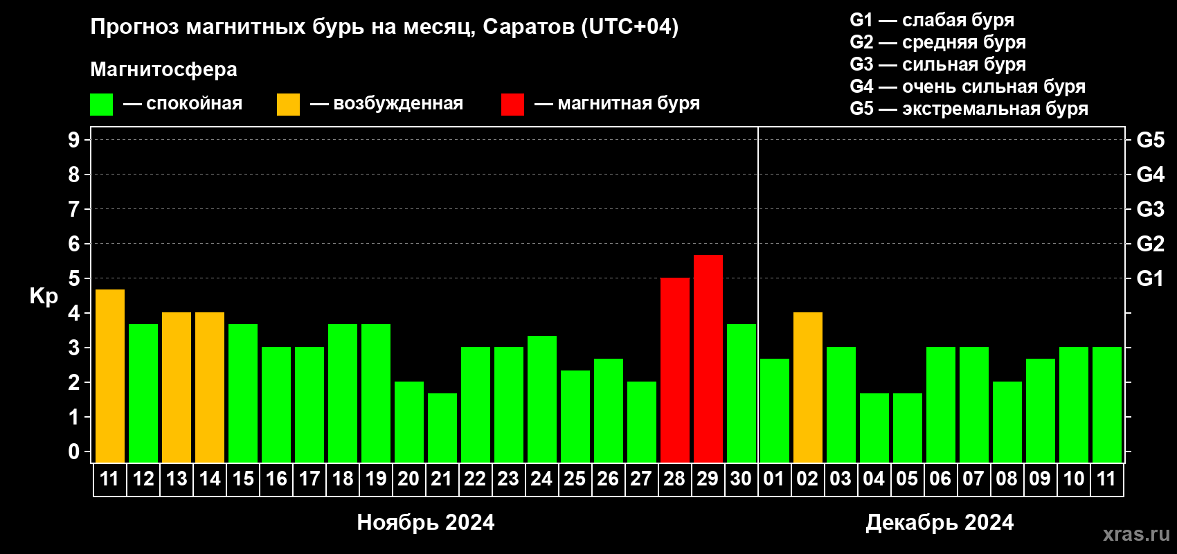 Прогноз максимального суточного геомагнитного индекса Kp на <b>1 месяц</b> (31 день) <b>с 11 ноября по 11 декабря 2024 г</b>