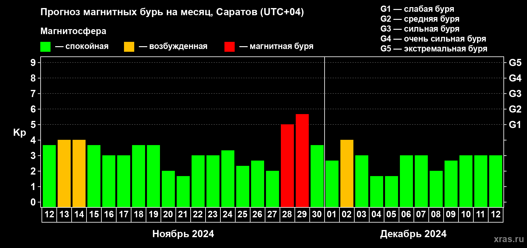 Прогноз максимального суточного геомагнитного индекса Kp на <b>1 месяц</b> (31 день) <b>с 12 ноября по 12 декабря 2024 г</b>