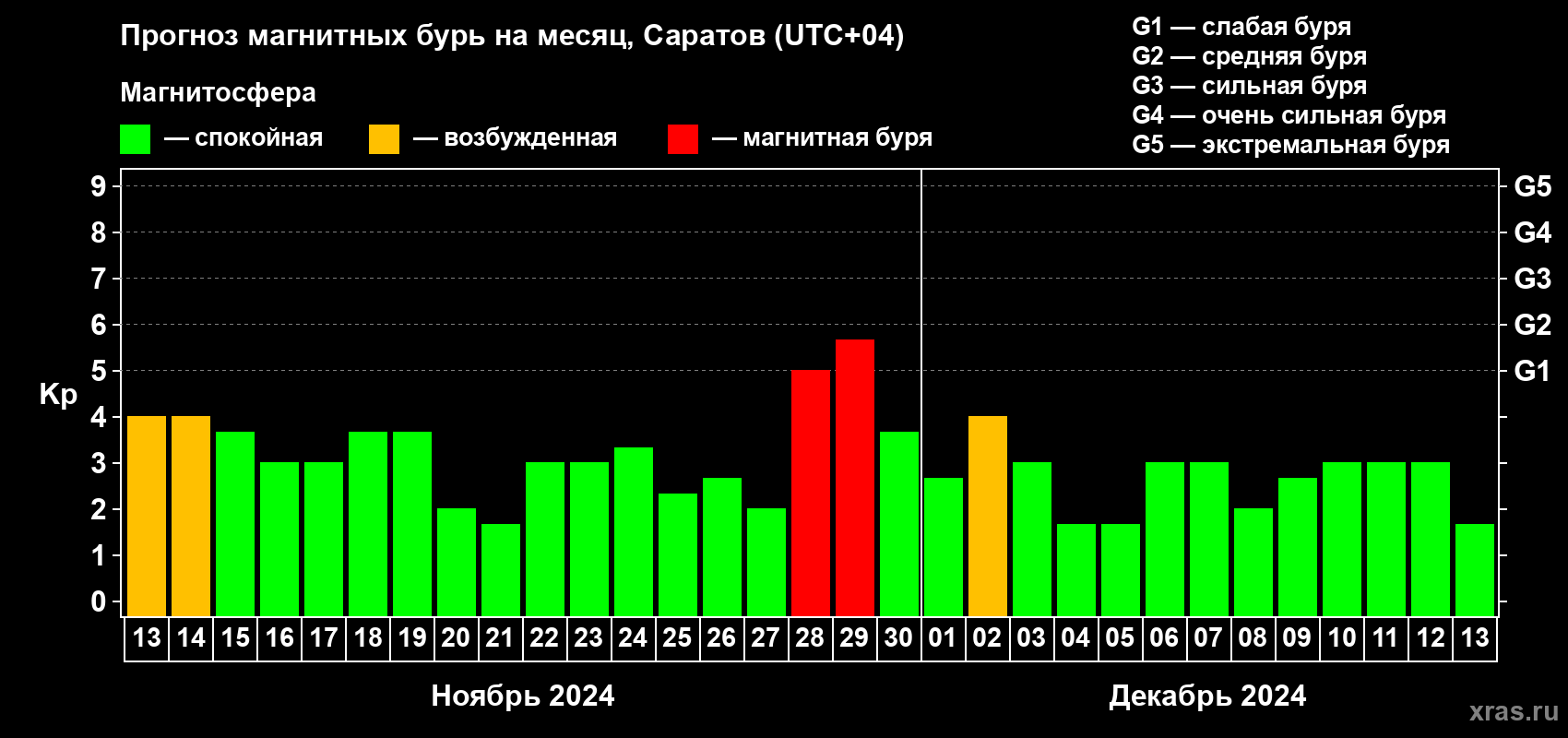Прогноз максимального суточного геомагнитного индекса Kp на <b>1 месяц</b> (31 день) <b>с 13 ноября по 13 декабря 2024 г</b>