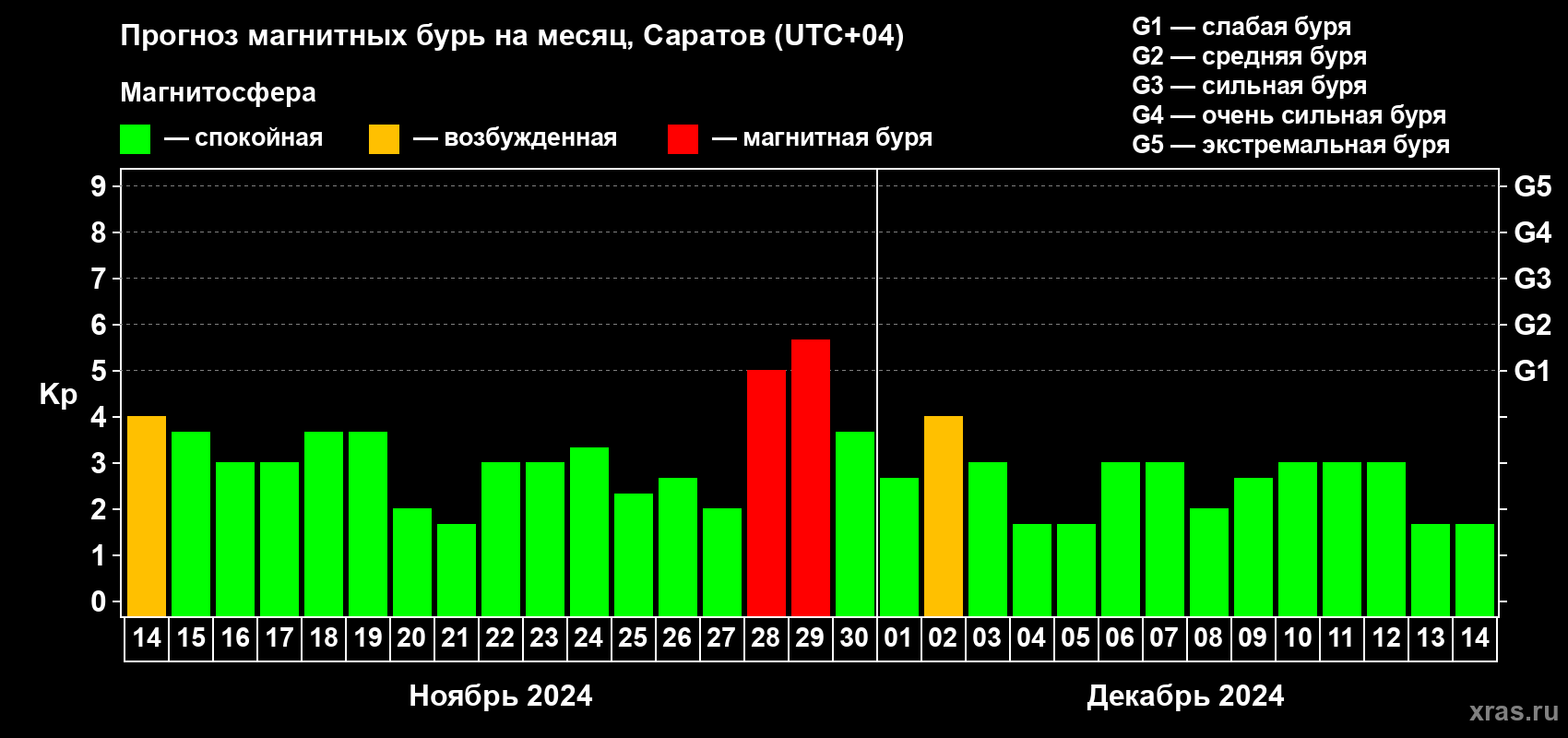 Прогноз максимального суточного геомагнитного индекса Kp на <b>1 месяц</b> (31 день) <b>с 14 ноября по 14 декабря 2024 г</b>