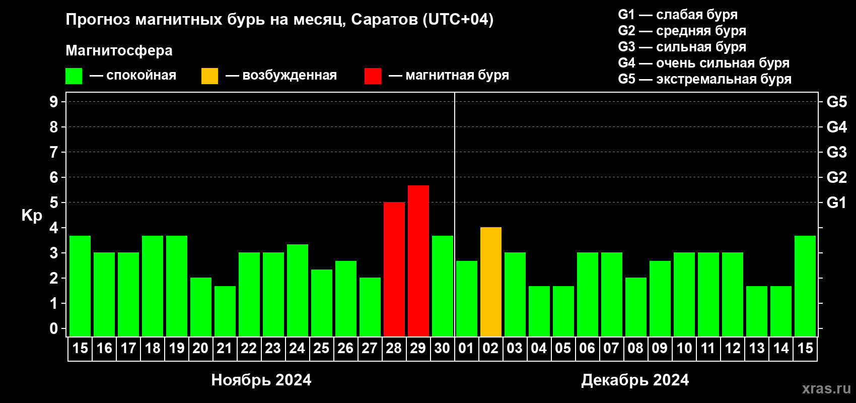 Прогноз максимального суточного геомагнитного индекса Kp на <b>1 месяц</b> (31 день) <b>с 15 ноября по 15 декабря 2024 г</b>