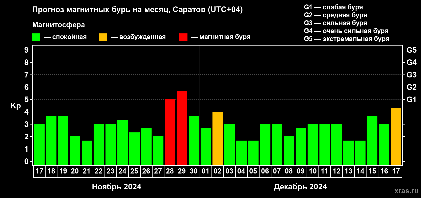 Прогноз максимального суточного геомагнитного индекса Kp на <b>1 месяц</b> (31 день) <b>с 17 ноября по 17 декабря 2024 г</b>