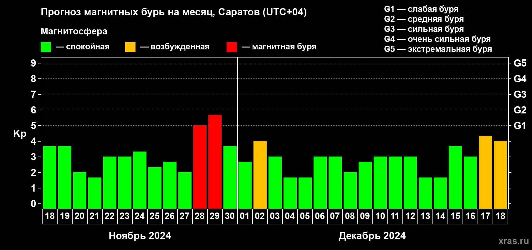 Прогноз максимального суточного геомагнитного индекса Kp на <b>1 месяц</b> (31 день) <b>с 18 ноября по 18 декабря 2024 г</b>
