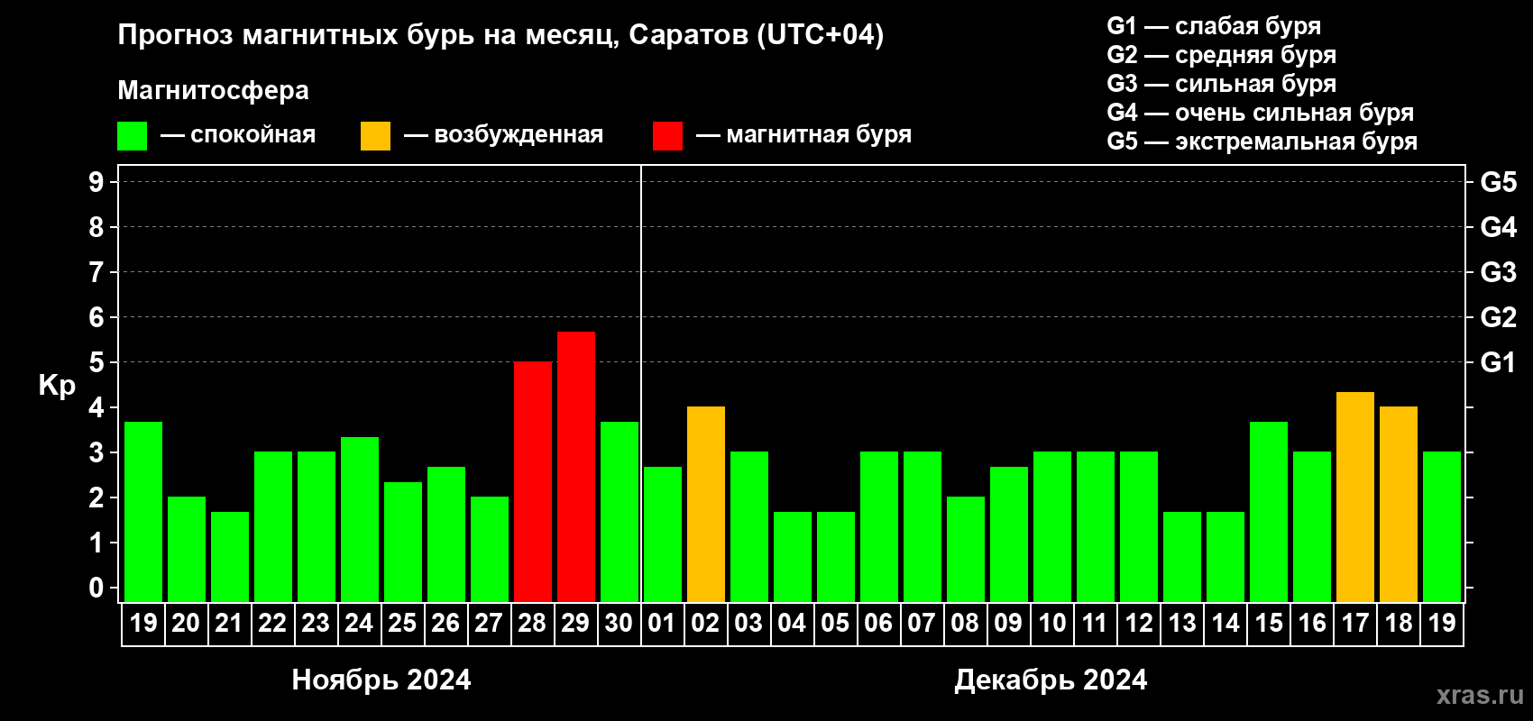 Прогноз максимального суточного геомагнитного индекса Kp на <b>1 месяц</b> (31 день) <b>с 19 ноября по 19 декабря 2024 г</b>