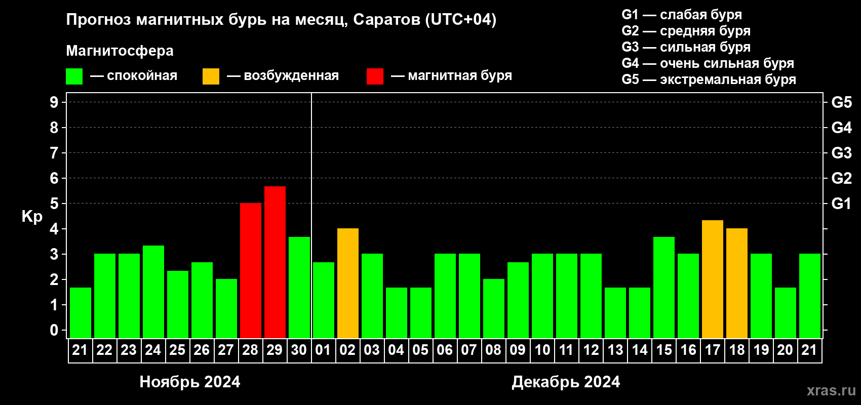 Прогноз максимального суточного геомагнитного индекса Kp на <b>1 месяц</b> (31 день) <b>с 21 ноября по 21 декабря 2024 г</b>