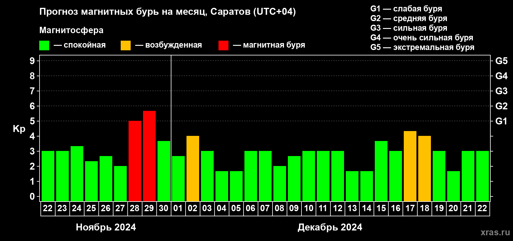 Прогноз максимального суточного геомагнитного индекса Kp на <b>1 месяц</b> (31 день) <b>с 22 ноября по 22 декабря 2024 г</b>