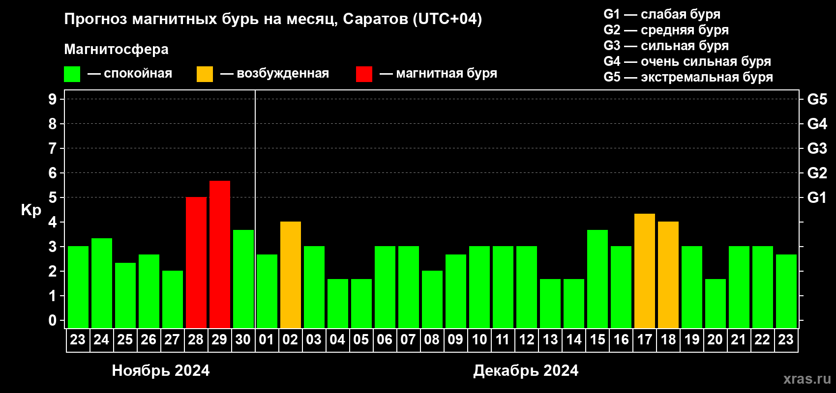 Прогноз максимального суточного геомагнитного индекса Kp на <b>1 месяц</b> (31 день) <b>с 23 ноября по 23 декабря 2024 г</b>