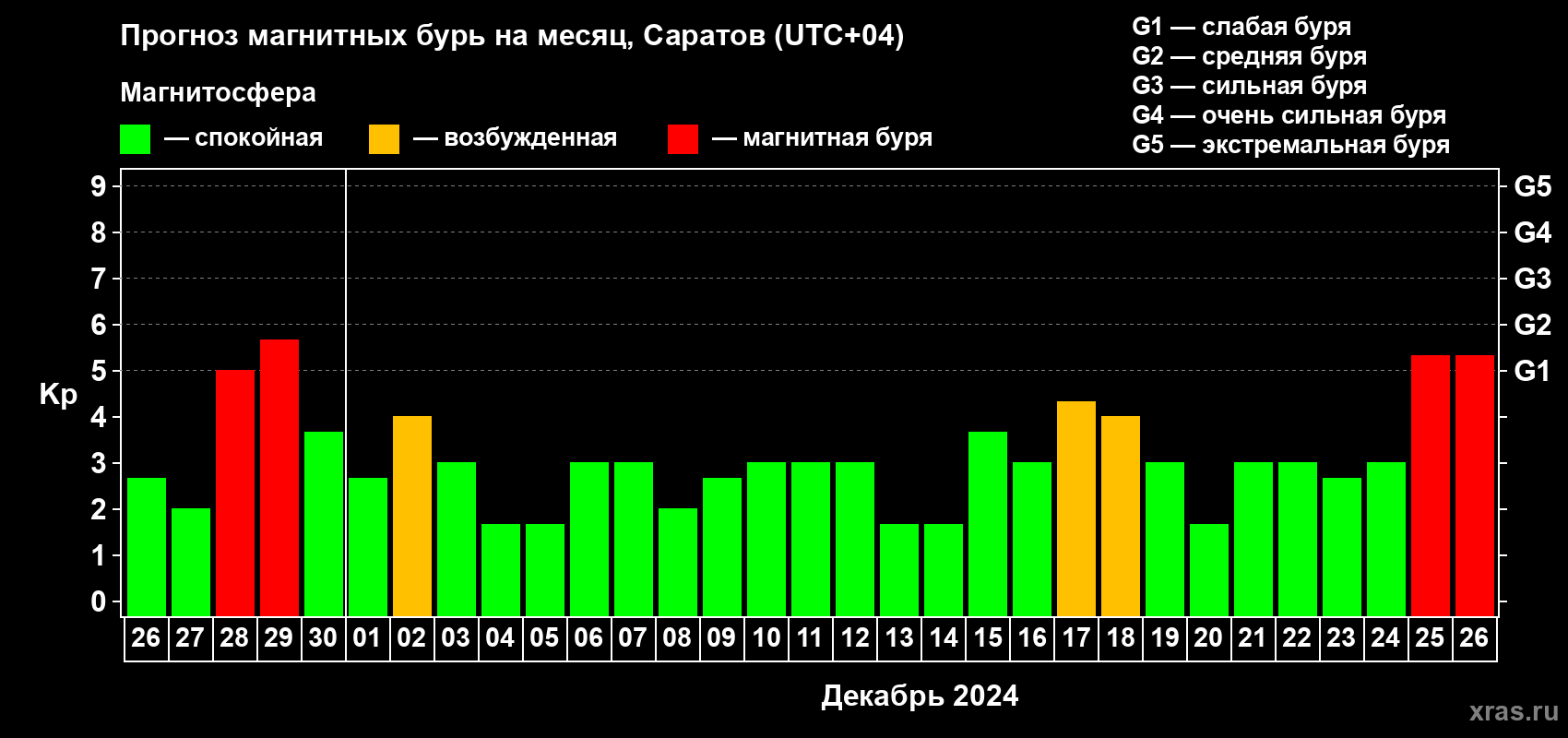 Прогноз максимального суточного геомагнитного индекса Kp на <b>1 месяц</b> (31 день) <b>с 26 ноября по 26 декабря 2024 г</b>