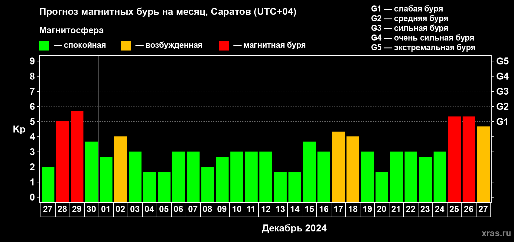 Прогноз максимального суточного геомагнитного индекса Kp на <b>1 месяц</b> (31 день) <b>с 27 ноября по 27 декабря 2024 г</b>