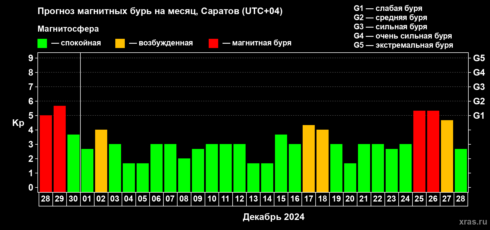 Прогноз максимального суточного геомагнитного индекса Kp на <b>1 месяц</b> (31 день) <b>с 28 ноября по 28 декабря 2024 г</b>