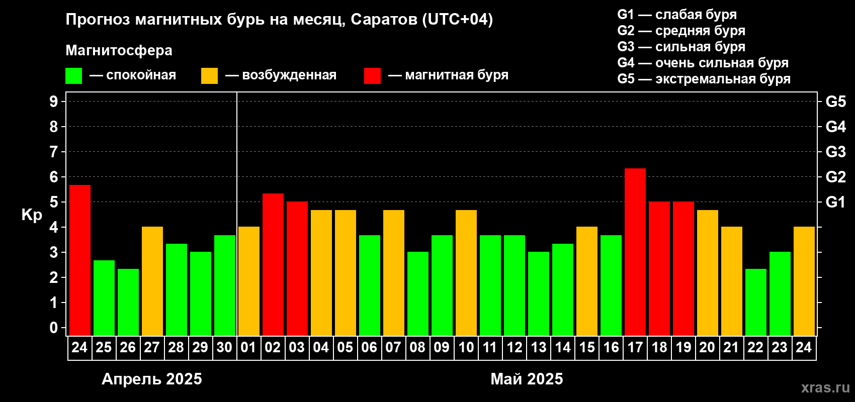 Прогноз максимального суточного геомагнитного индекса Kp на <b>1 месяц</b> (31 день) <b>с 24 апреля по 24 мая 2025 г</b>