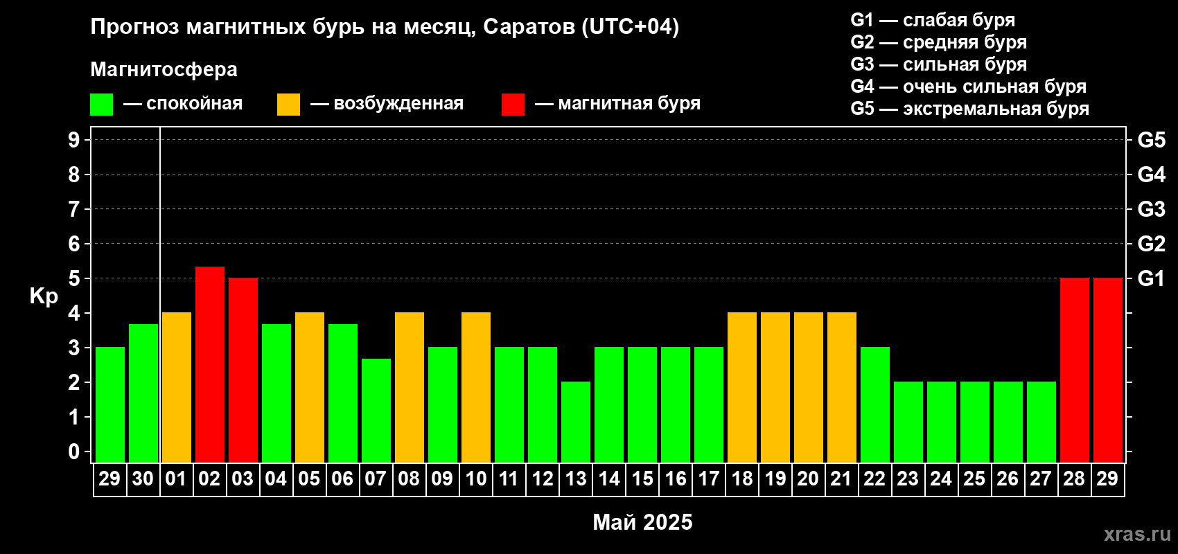 Прогноз максимального суточного геомагнитного индекса Kp на <b>1 месяц</b> (31 день) <b>с 29 апреля по 29 мая 2025 г</b>