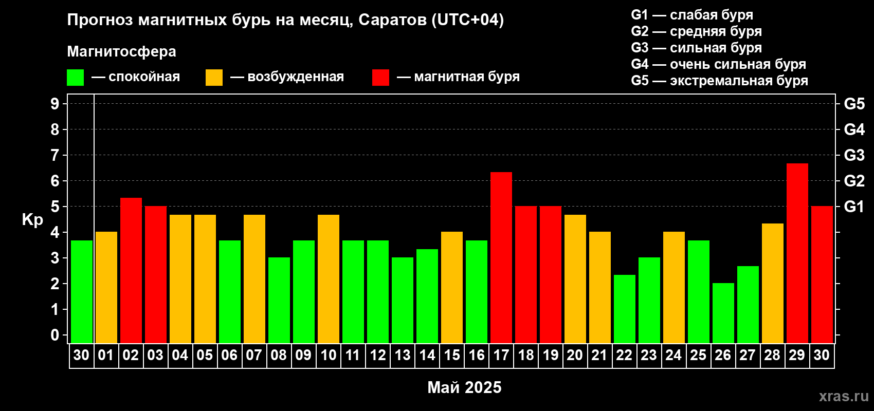 Прогноз максимального суточного геомагнитного индекса Kp на <b>1 месяц</b> (31 день) <b>с 30 апреля по 30 мая 2025 г</b>
