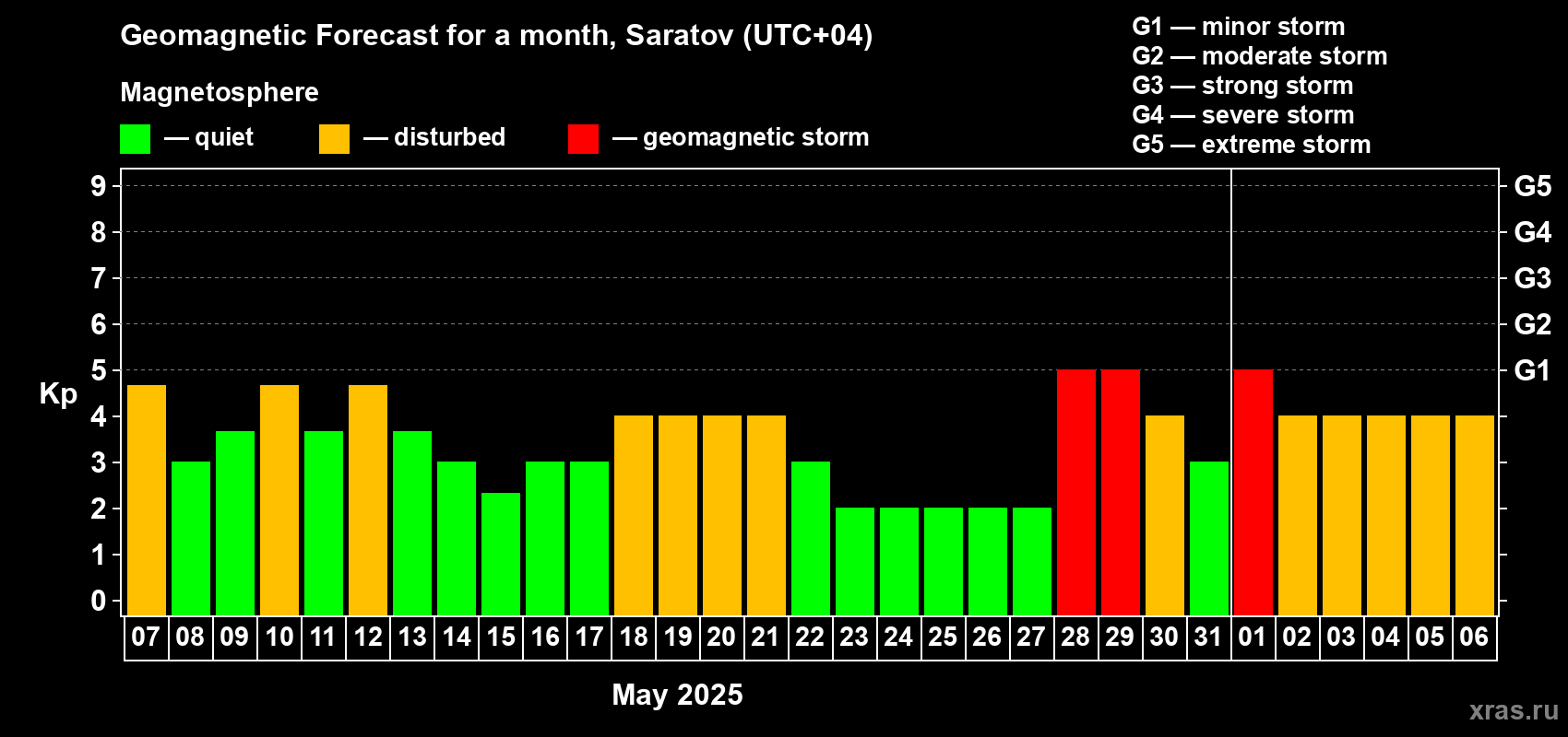 Forecast of the daily maximal value of geomagnetic index Kp for <b>1 month</b> (31 days) <b>from May 07, 2025 to Jun 06, 2025</b>