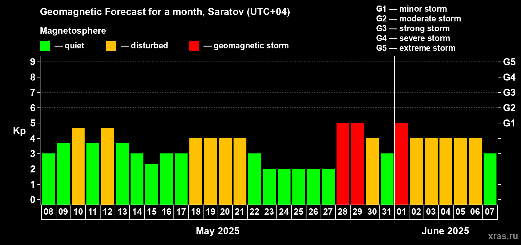 Forecast of the daily maximal value of geomagnetic index Kp for <b>1 month</b> (31 days) <b>from May 08, 2025 to Jun 07, 2025</b>