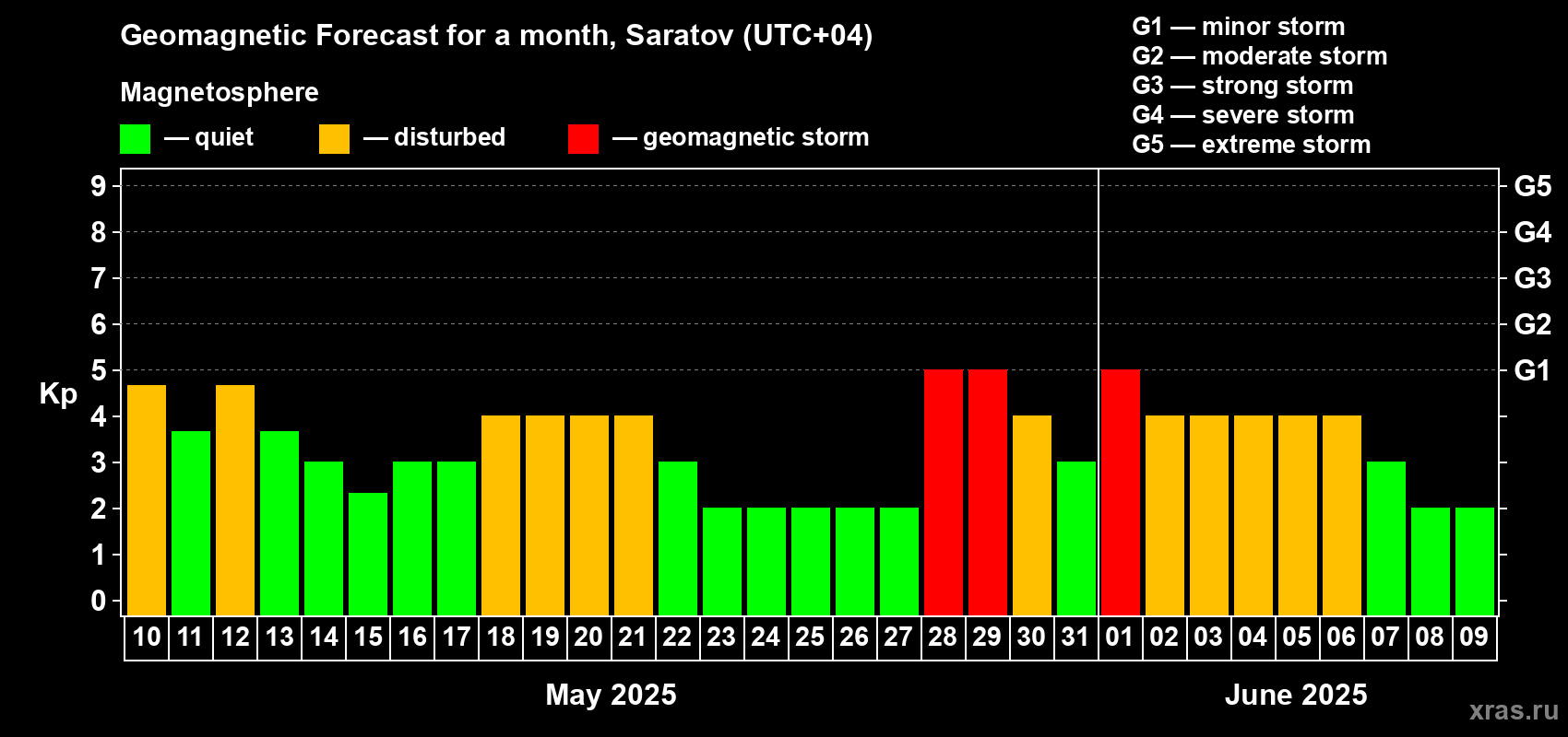 Forecast of the daily maximal value of geomagnetic index Kp for <b>1 month</b> (31 days) <b>from May 10, 2025 to Jun 09, 2025</b>