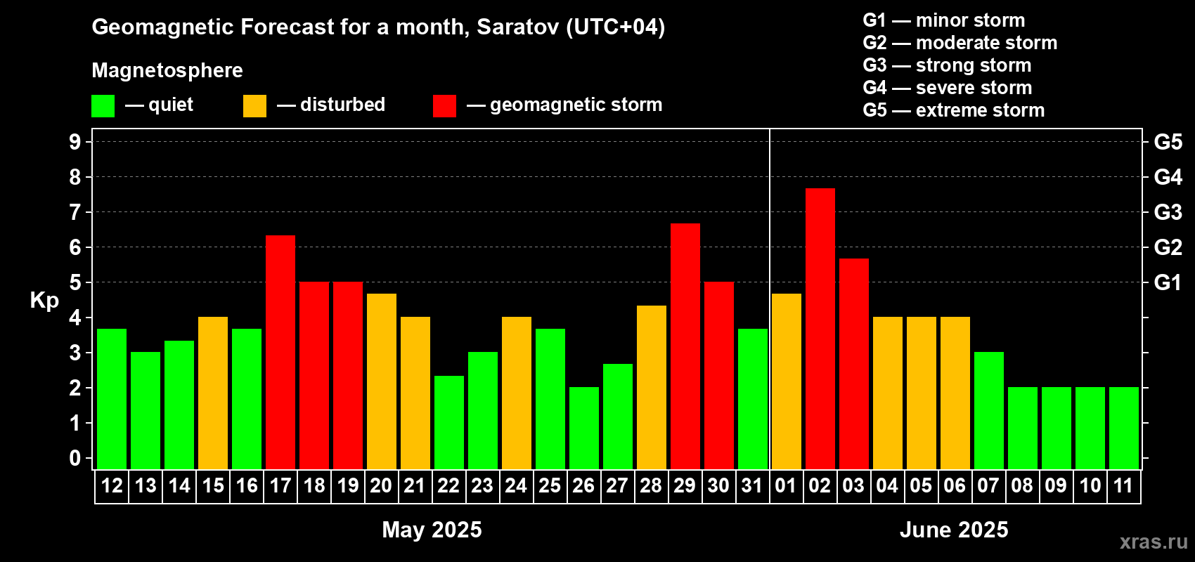 Forecast of the daily maximal value of geomagnetic index Kp for <b>1 month</b> (31 days) <b>from May 12, 2025 to Jun 11, 2025</b>