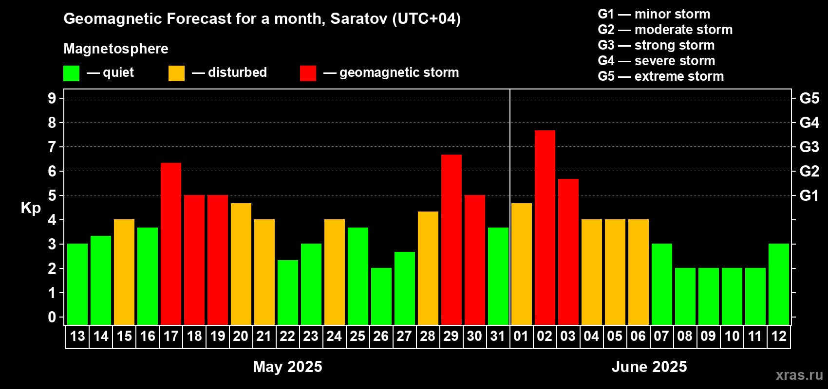 Forecast of the daily maximal value of geomagnetic index Kp for <b>1 month</b> (31 days) <b>from May 13, 2025 to Jun 12, 2025</b>
