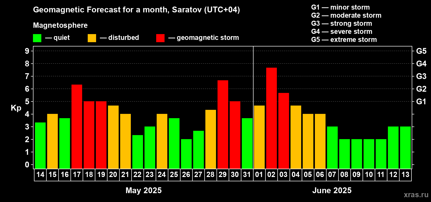 Forecast of the daily maximal value of geomagnetic index Kp for <b>1 month</b> (31 days) <b>from May 14, 2025 to Jun 13, 2025</b>
