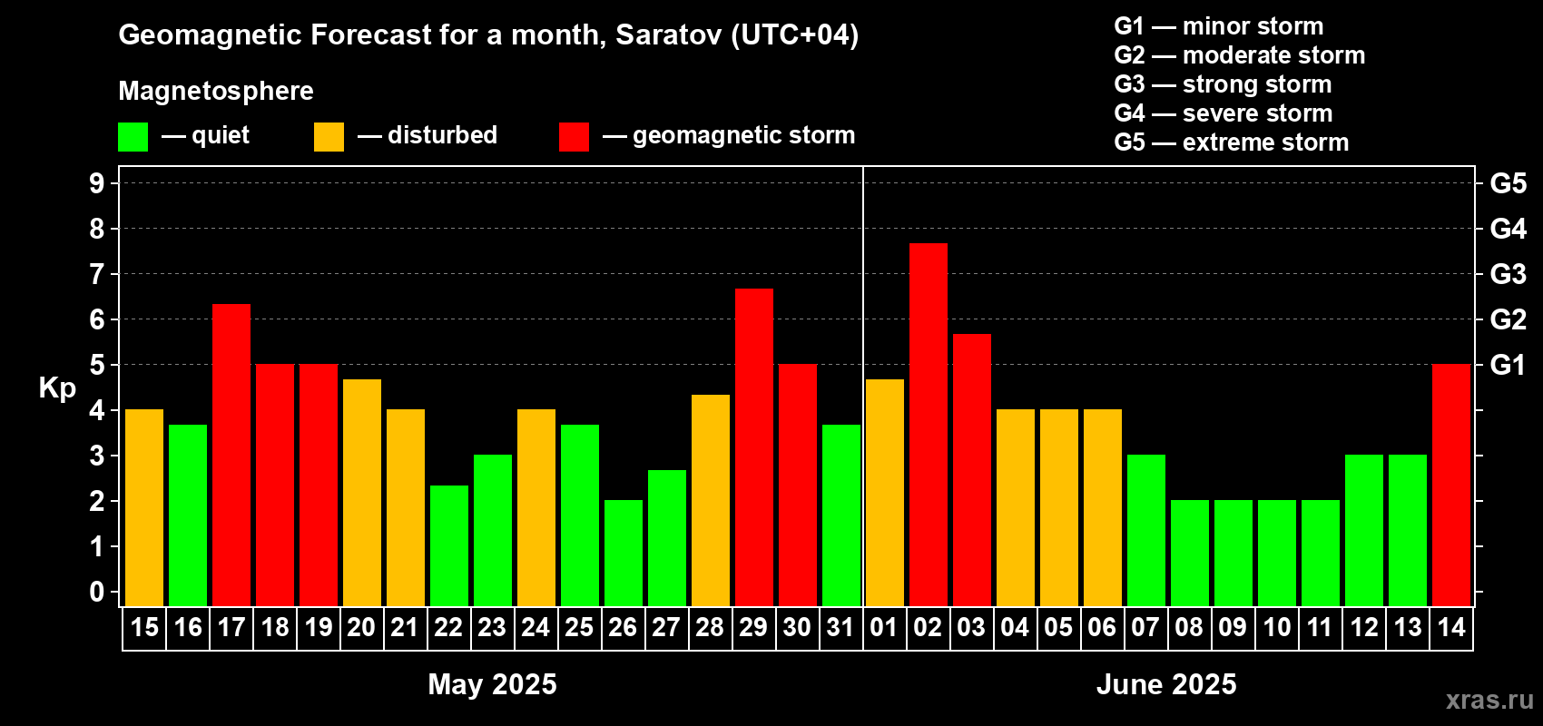 Forecast of the daily maximal value of geomagnetic index Kp for <b>1 month</b> (31 days) <b>from May 15, 2025 to Jun 14, 2025</b>