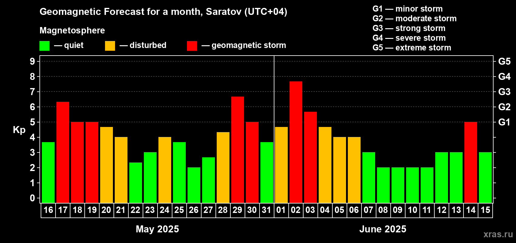 Forecast of the daily maximal value of geomagnetic index Kp for <b>1 month</b> (31 days) <b>from May 16, 2025 to Jun 15, 2025</b>