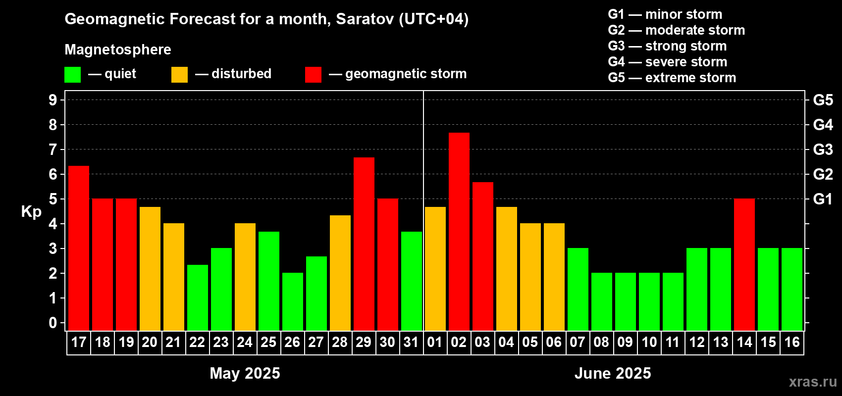 Forecast of the daily maximal value of geomagnetic index Kp for <b>1 month</b> (31 days) <b>from May 17, 2025 to Jun 16, 2025</b>