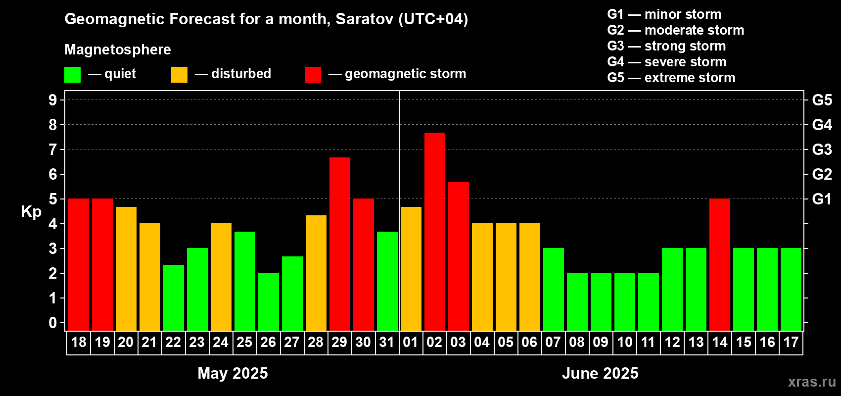 Forecast of the daily maximal value of geomagnetic index Kp for <b>1 month</b> (31 days) <b>from May 18, 2025 to Jun 17, 2025</b>