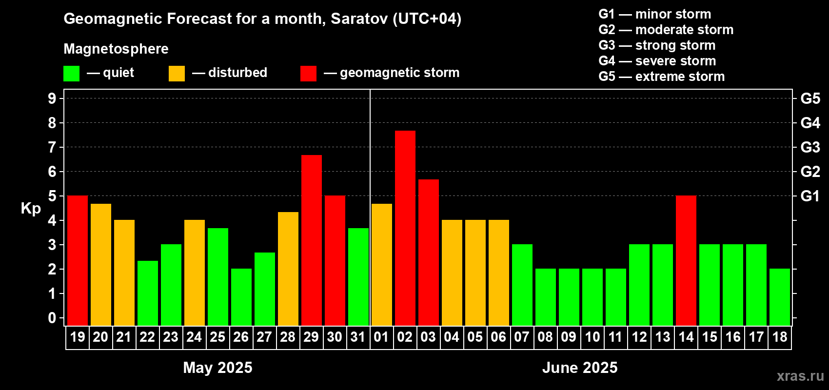 Forecast of the daily maximal value of geomagnetic index Kp for <b>1 month</b> (31 days) <b>from May 19, 2025 to Jun 18, 2025</b>