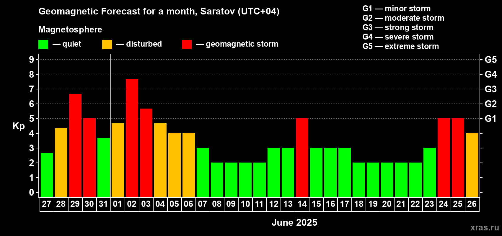 Forecast of the daily maximal value of geomagnetic index Kp for <b>1 month</b> (31 days) <b>from May 27, 2025 to Jun 26, 2025</b>