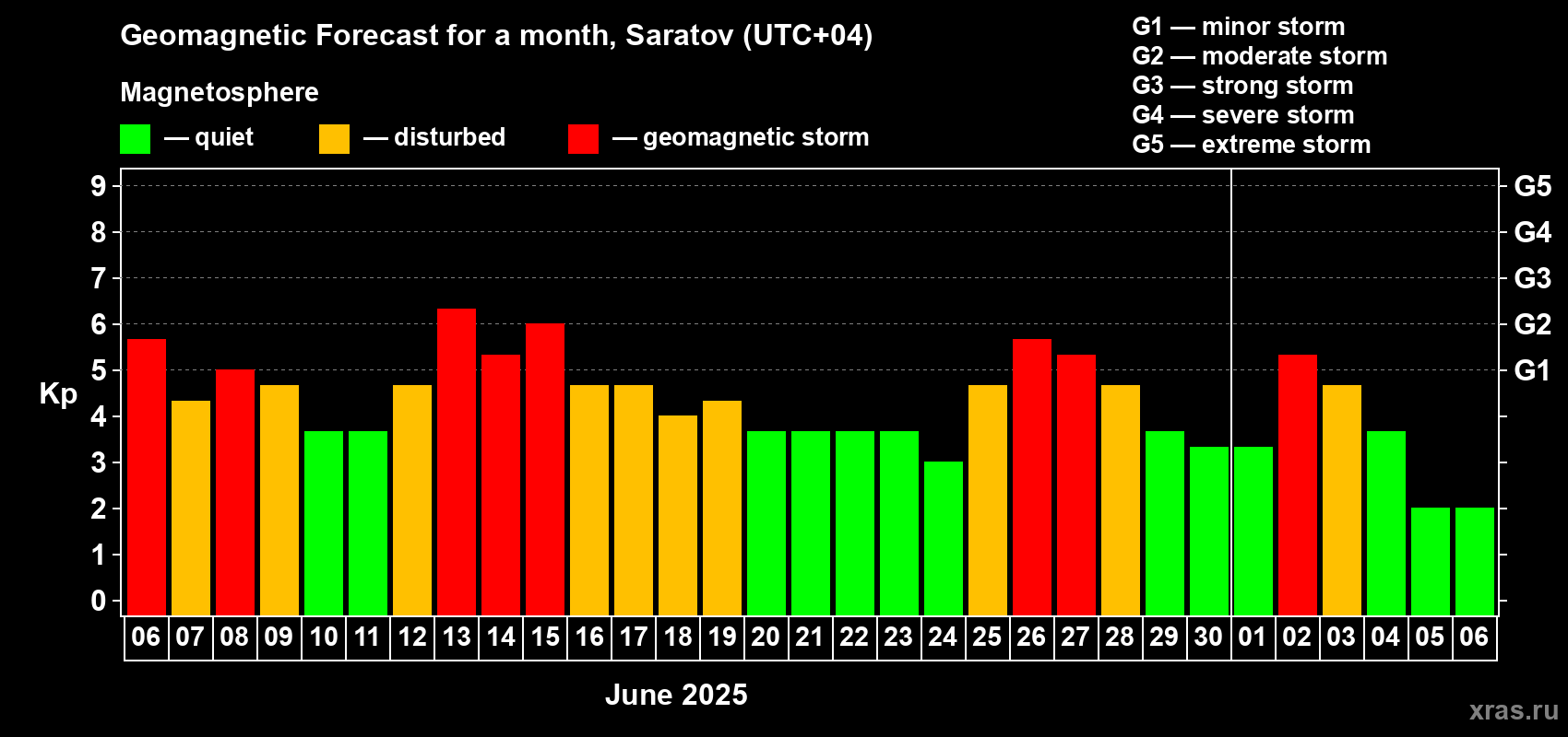 Forecast of the daily maximal value of geomagnetic index Kp for <b>1 month</b> (31 days) <b>from Jun 06, 2025 to Jul 06, 2025</b>