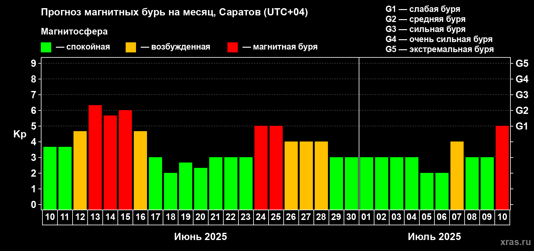 Прогноз максимального суточного геомагнитного индекса Kp на <b>1 месяц</b> (31 день) <b>с 10 июня по 10 июля 2025 г</b>