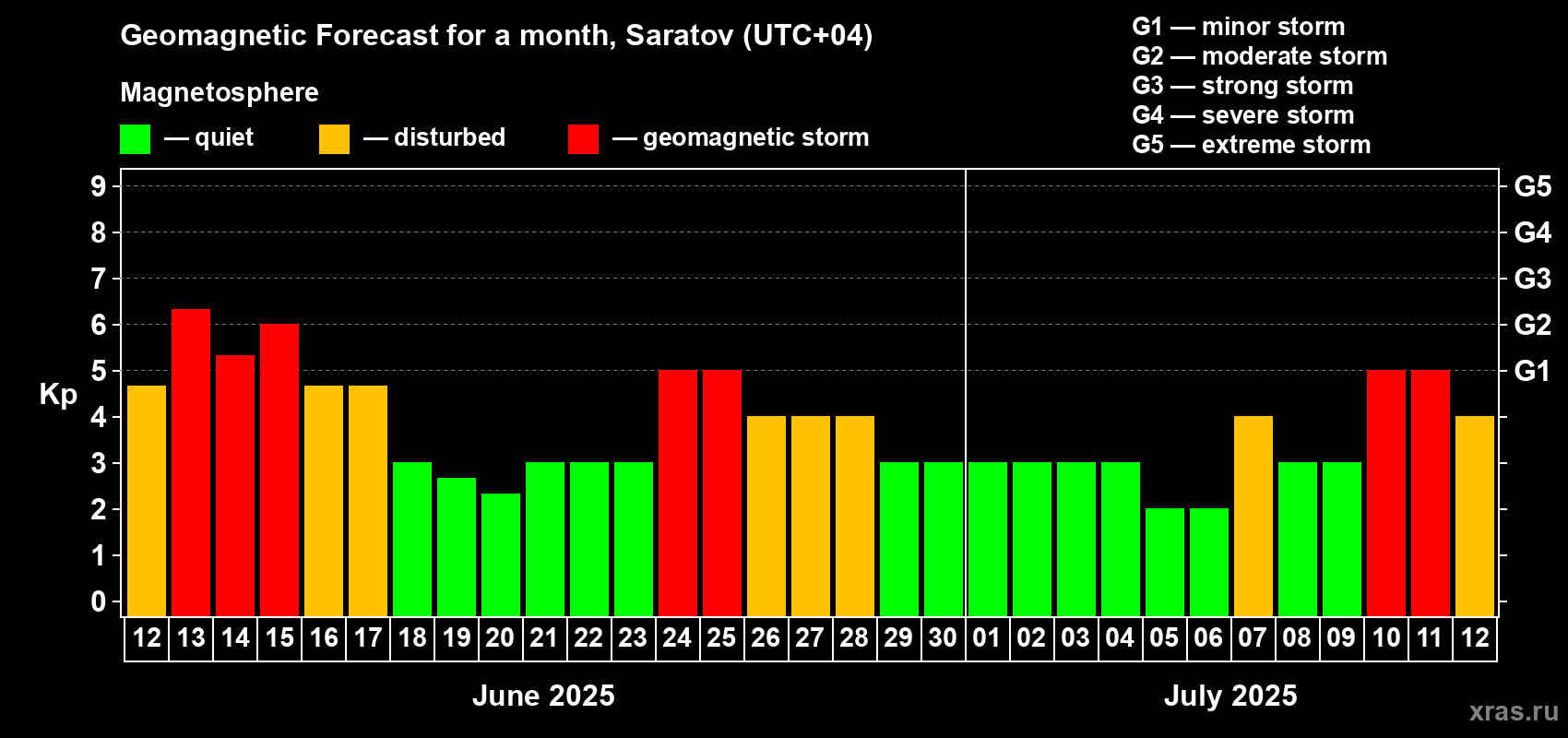 Forecast of the daily maximal value of geomagnetic index Kp for <b>1 month</b> (31 days) <b>from Jun 12, 2025 to Jul 12, 2025</b>
