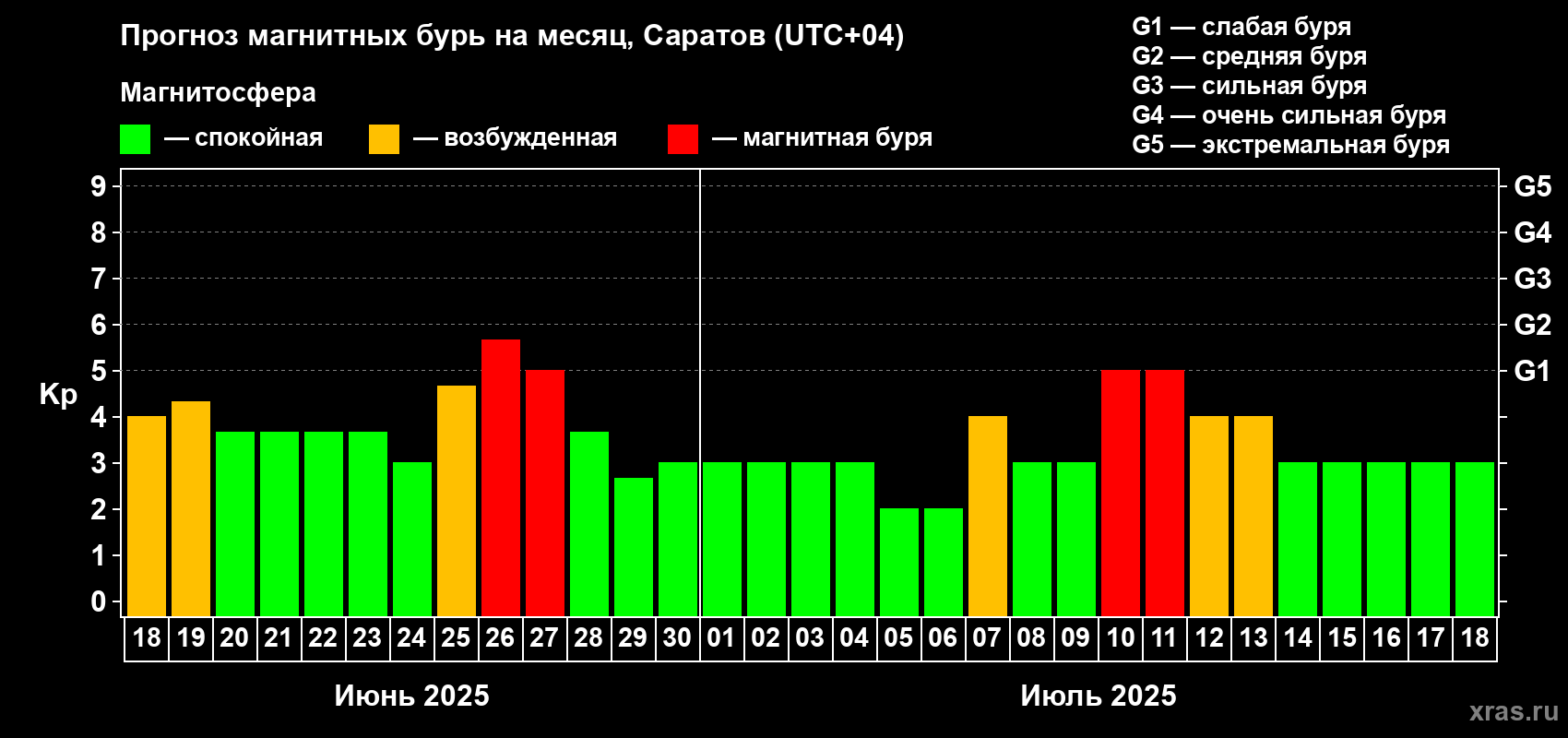 Прогноз максимального суточного геомагнитного индекса Kp на <b>1 месяц</b> (31 день) <b>с 18 июня по 18 июля 2025 г</b>