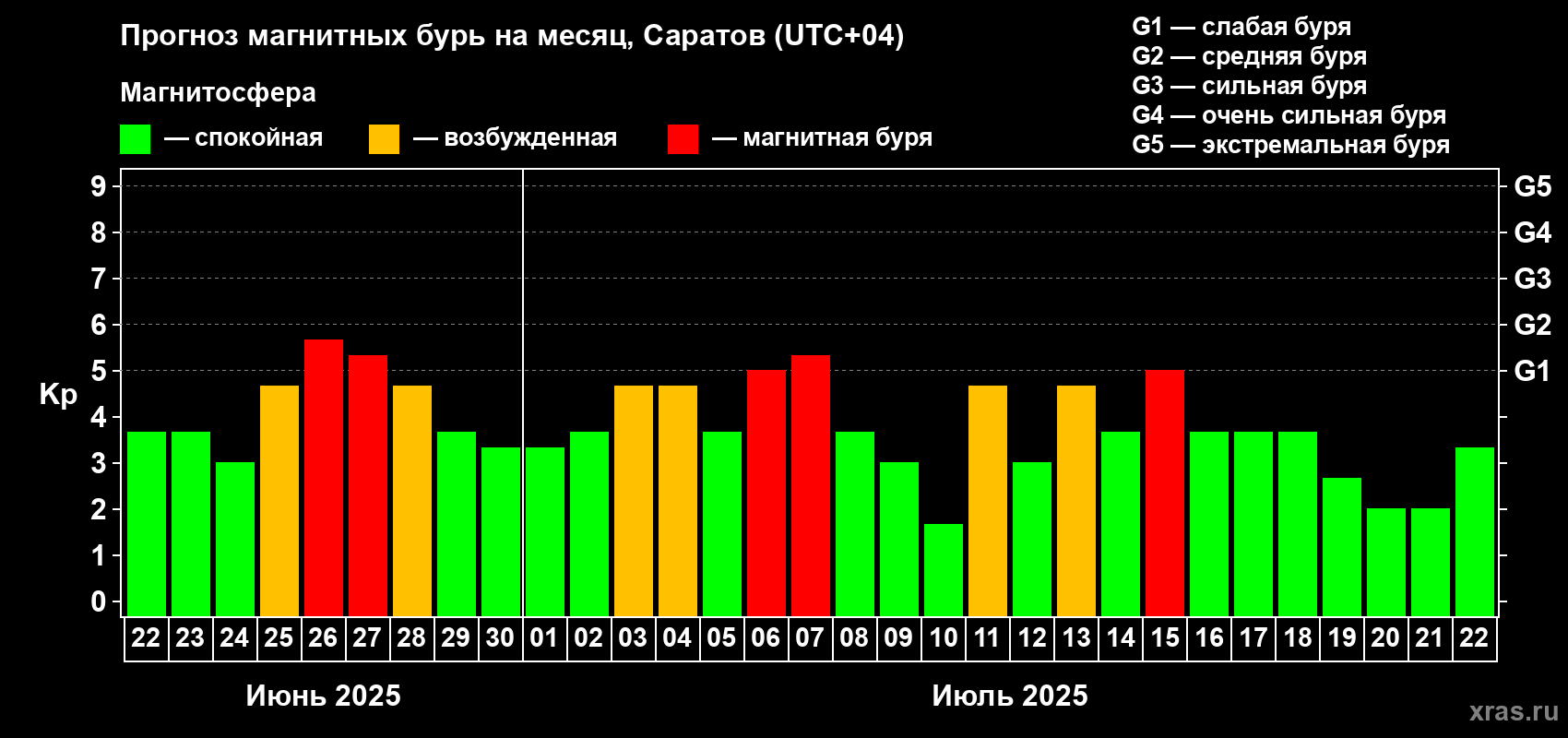 Прогноз максимального суточного геомагнитного индекса Kp на <b>1 месяц</b> (31 день) <b>с 22 июня по 22 июля 2025 г</b>