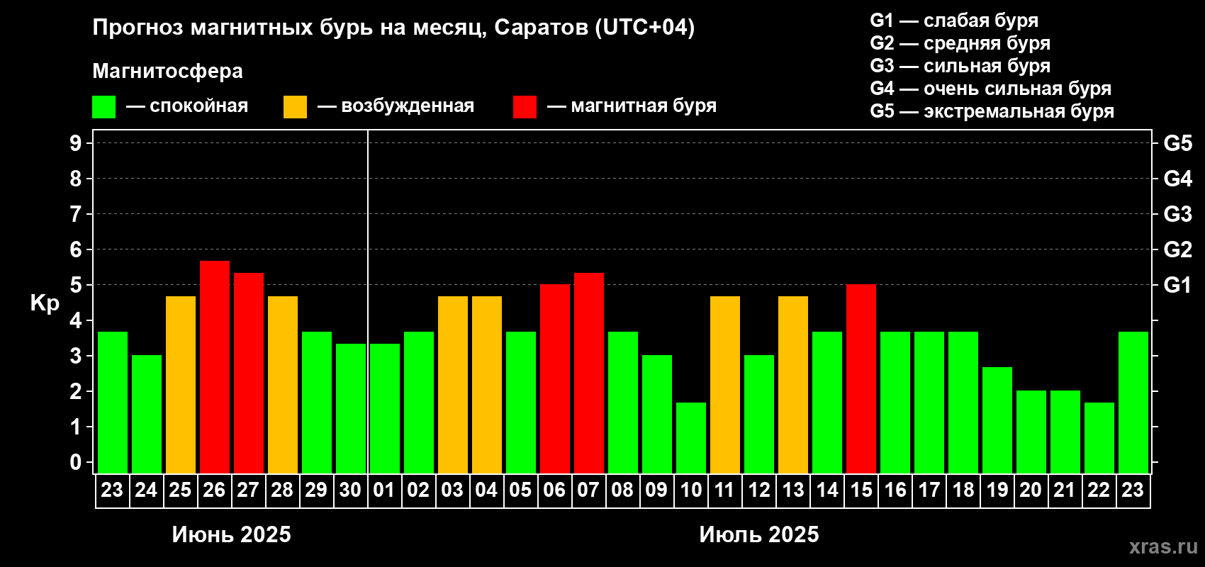 Прогноз максимального суточного геомагнитного индекса Kp на <b>1 месяц</b> (31 день) <b>с 23 июня по 23 июля 2025 г</b>