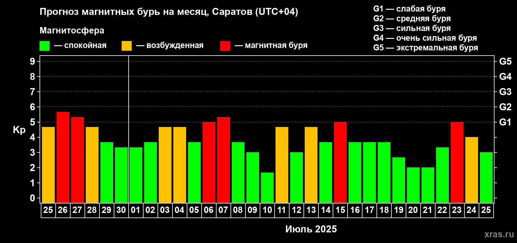 Прогноз максимального суточного геомагнитного индекса Kp на <b>1 месяц</b> (31 день) <b>с 25 июня по 25 июля 2025 г</b>