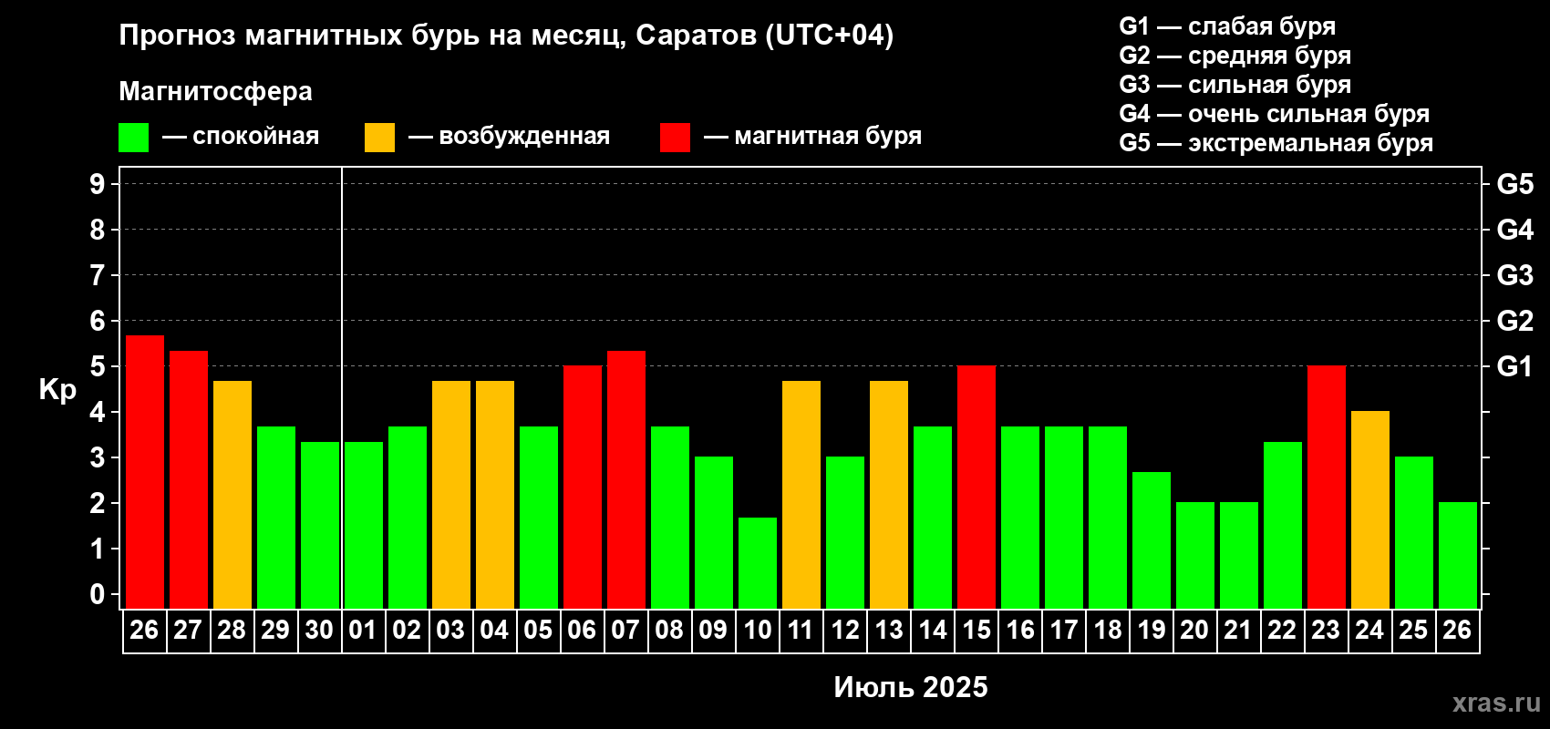 Прогноз максимального суточного геомагнитного индекса Kp на <b>1 месяц</b> (31 день) <b>с 26 июня по 26 июля 2025 г</b>