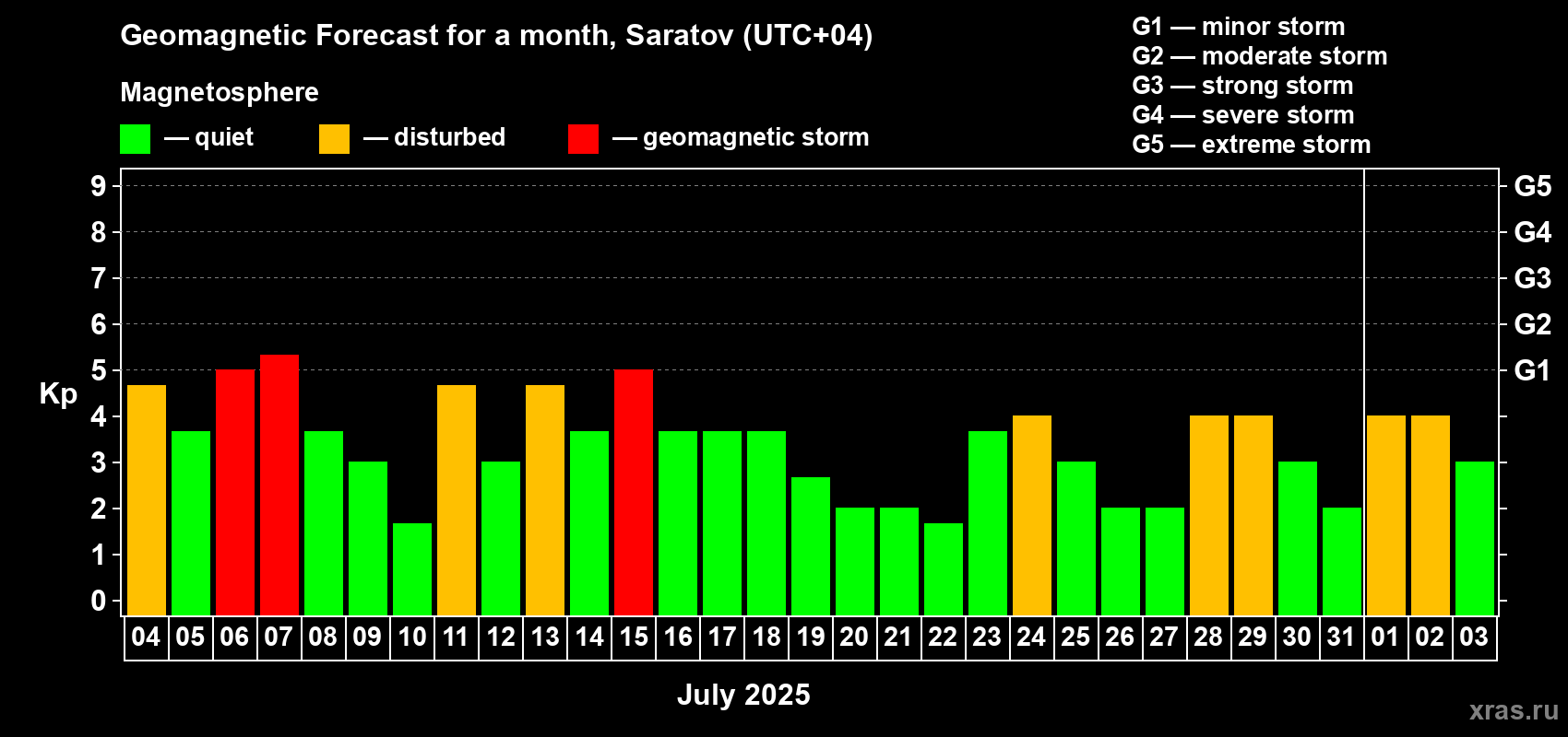 Forecast of the daily maximal value of geomagnetic index Kp for <b>1 month</b> (31 days) <b>from Jul 04, 2025 to Aug 03, 2025</b>